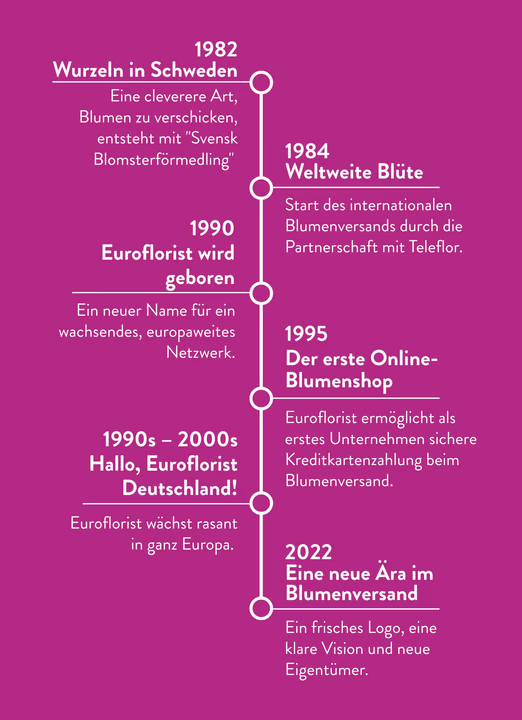 ueber uns zeitstrahl euroflorist deutschland